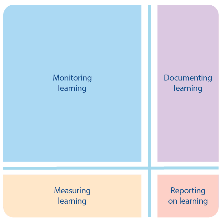 4 dimensions of IB PYP Assessment weight differently, with a highlight on monitoring to collect students' learning evidence. 